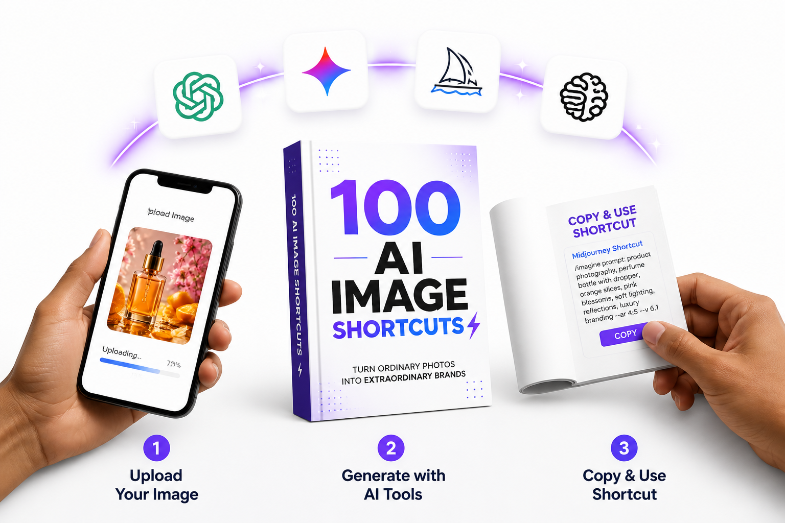 Clean 3-step illustration showing the workflow: a phone uploading an image, a hand copying a text shortcut from the PDF, and an AI tool generating a stunning visual with flowing arrows