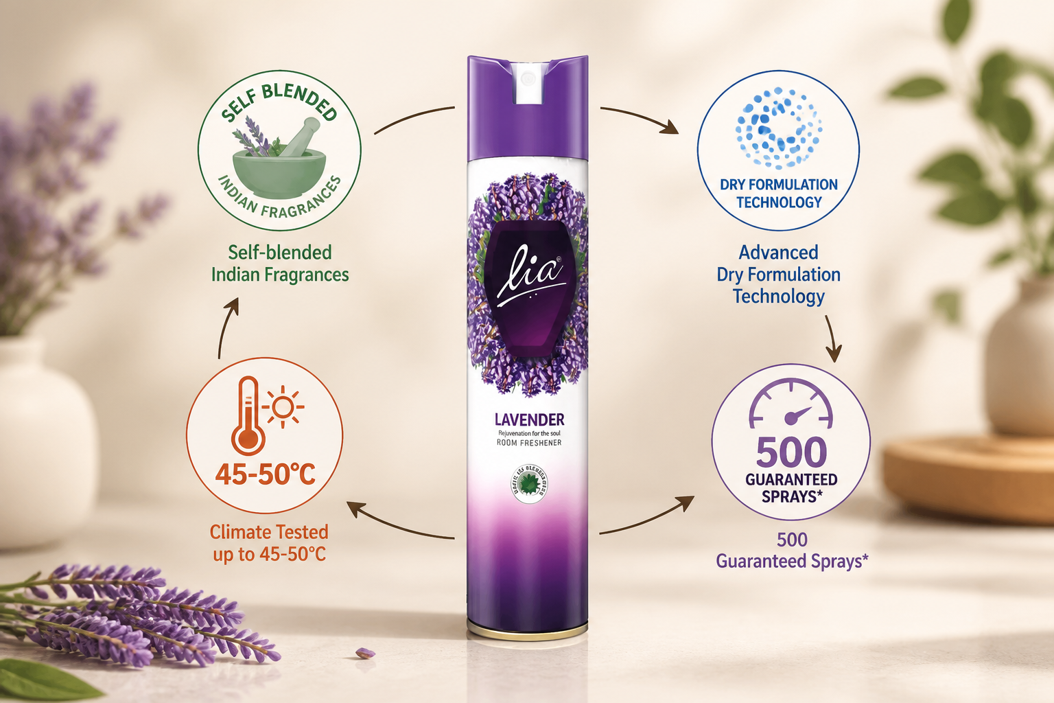 Vibrant infographic showing four key benefits of Lia room freshener in a circular design: self-blended Indian fragrances in a green circle, dry formulation technology in a blue circle, climate-tested for 45-50C badge, and 500 plus guaranteed sprays counter, all connected by flowing arrows on a warm cream background
